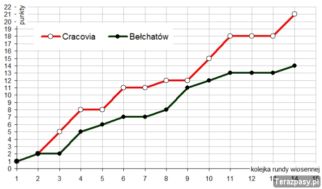 belchatow-wykres-wiosna