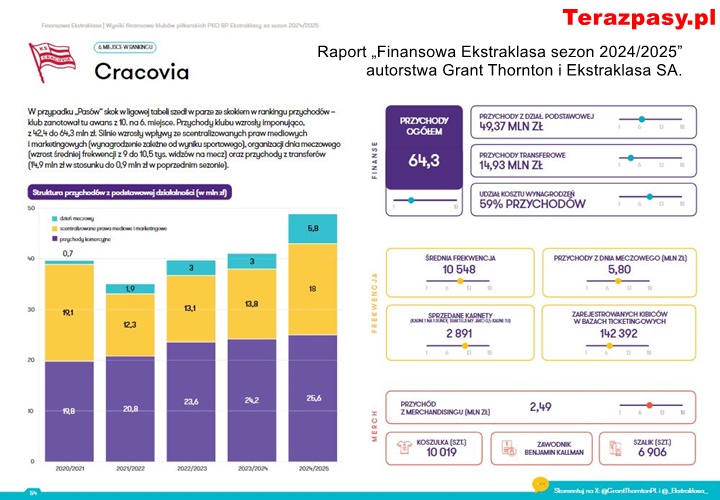 cracovia-finanse-2024-25-raport