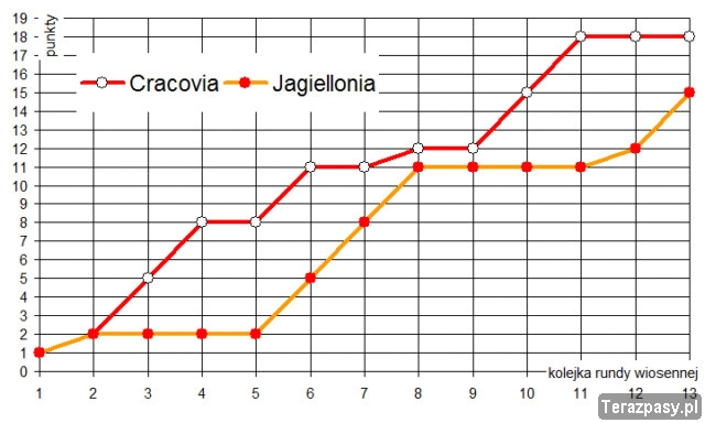 jagiellonia-wykres