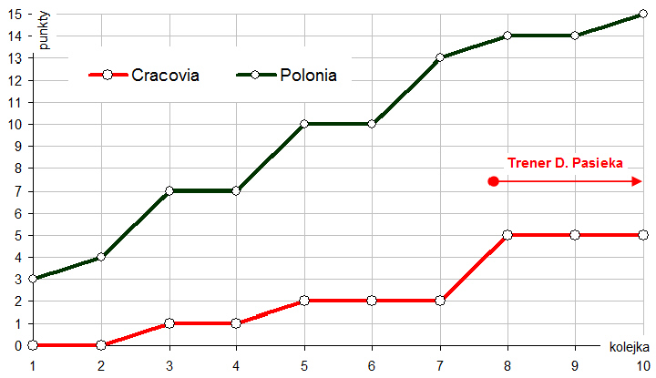 polonia-wykres