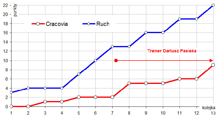 ruch-wykres