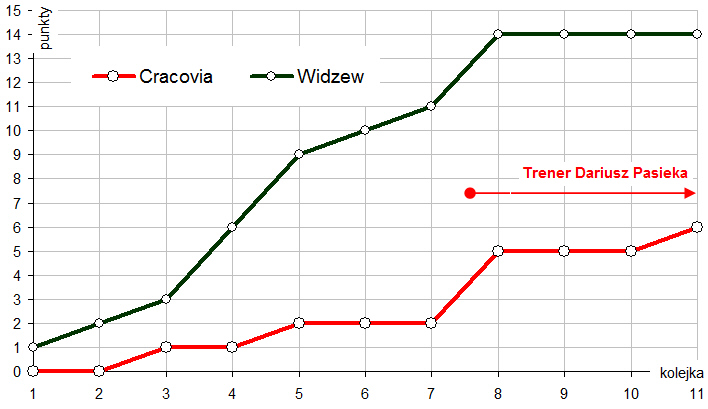 widzew-wykres