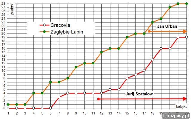 wykres-cracovia-zaglebie